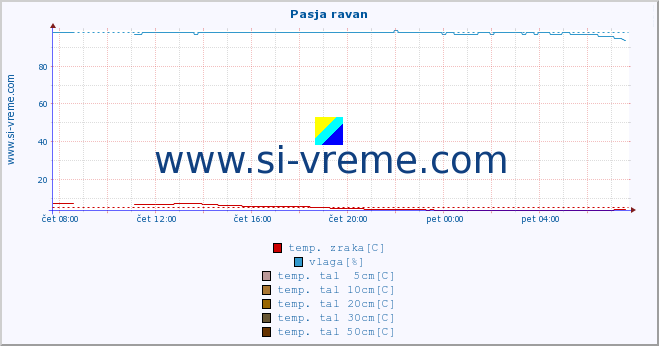 POVPREČJE :: Pasja ravan :: temp. zraka | vlaga | smer vetra | hitrost vetra | sunki vetra | tlak | padavine | sonce | temp. tal  5cm | temp. tal 10cm | temp. tal 20cm | temp. tal 30cm | temp. tal 50cm :: zadnji dan / 5 minut.