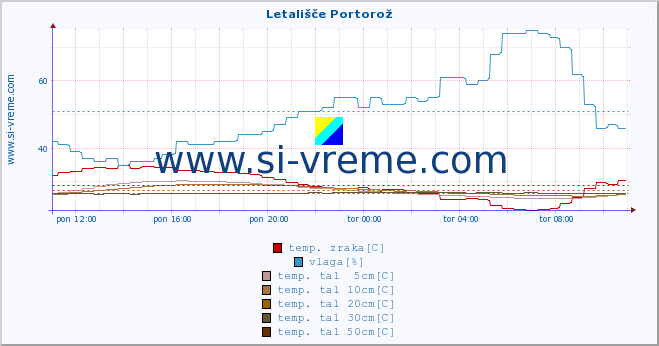 POVPREČJE :: Letališče Portorož :: temp. zraka | vlaga | smer vetra | hitrost vetra | sunki vetra | tlak | padavine | sonce | temp. tal  5cm | temp. tal 10cm | temp. tal 20cm | temp. tal 30cm | temp. tal 50cm :: zadnji dan / 5 minut.