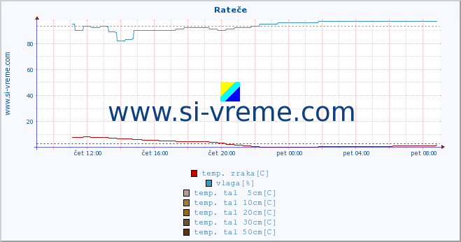 POVPREČJE :: Rateče :: temp. zraka | vlaga | smer vetra | hitrost vetra | sunki vetra | tlak | padavine | sonce | temp. tal  5cm | temp. tal 10cm | temp. tal 20cm | temp. tal 30cm | temp. tal 50cm :: zadnji dan / 5 minut.