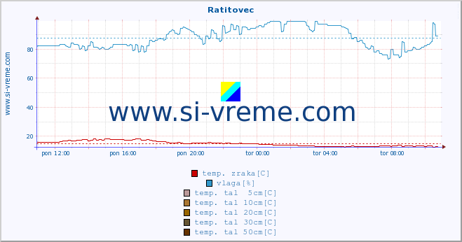 POVPREČJE :: Ratitovec :: temp. zraka | vlaga | smer vetra | hitrost vetra | sunki vetra | tlak | padavine | sonce | temp. tal  5cm | temp. tal 10cm | temp. tal 20cm | temp. tal 30cm | temp. tal 50cm :: zadnji dan / 5 minut.