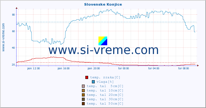 POVPREČJE :: Slovenske Konjice :: temp. zraka | vlaga | smer vetra | hitrost vetra | sunki vetra | tlak | padavine | sonce | temp. tal  5cm | temp. tal 10cm | temp. tal 20cm | temp. tal 30cm | temp. tal 50cm :: zadnji dan / 5 minut.