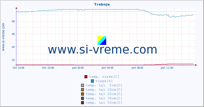 POVPREČJE :: Trebnje :: temp. zraka | vlaga | smer vetra | hitrost vetra | sunki vetra | tlak | padavine | sonce | temp. tal  5cm | temp. tal 10cm | temp. tal 20cm | temp. tal 30cm | temp. tal 50cm :: zadnji dan / 5 minut.