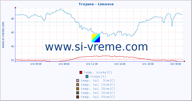 POVPREČJE :: Trojane - Limovce :: temp. zraka | vlaga | smer vetra | hitrost vetra | sunki vetra | tlak | padavine | sonce | temp. tal  5cm | temp. tal 10cm | temp. tal 20cm | temp. tal 30cm | temp. tal 50cm :: zadnji dan / 5 minut.