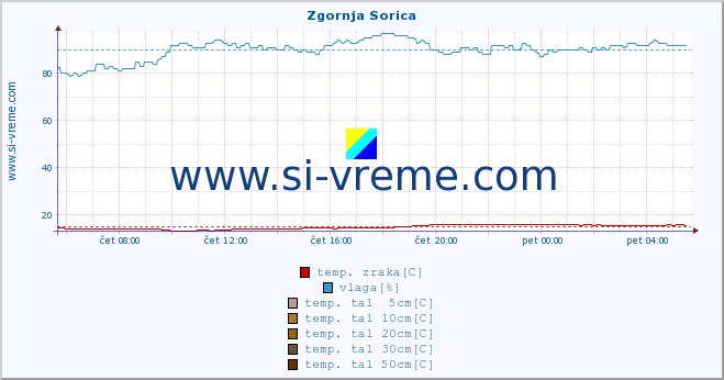 POVPREČJE :: Zgornja Sorica :: temp. zraka | vlaga | smer vetra | hitrost vetra | sunki vetra | tlak | padavine | sonce | temp. tal  5cm | temp. tal 10cm | temp. tal 20cm | temp. tal 30cm | temp. tal 50cm :: zadnji dan / 5 minut.