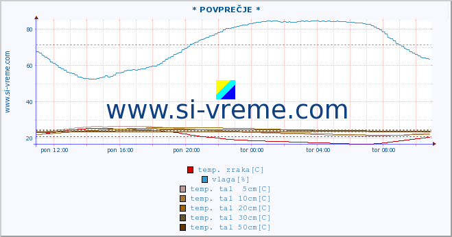 POVPREČJE :: * POVPREČJE * :: temp. zraka | vlaga | smer vetra | hitrost vetra | sunki vetra | tlak | padavine | sonce | temp. tal  5cm | temp. tal 10cm | temp. tal 20cm | temp. tal 30cm | temp. tal 50cm :: zadnji dan / 5 minut.