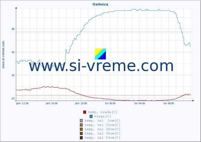 POVPREČJE :: Osilnica :: temp. zraka | vlaga | smer vetra | hitrost vetra | sunki vetra | tlak | padavine | sonce | temp. tal  5cm | temp. tal 10cm | temp. tal 20cm | temp. tal 30cm | temp. tal 50cm :: zadnji dan / 5 minut.