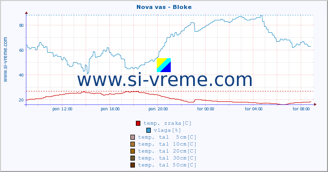 POVPREČJE :: Nova vas - Bloke :: temp. zraka | vlaga | smer vetra | hitrost vetra | sunki vetra | tlak | padavine | sonce | temp. tal  5cm | temp. tal 10cm | temp. tal 20cm | temp. tal 30cm | temp. tal 50cm :: zadnji dan / 5 minut.