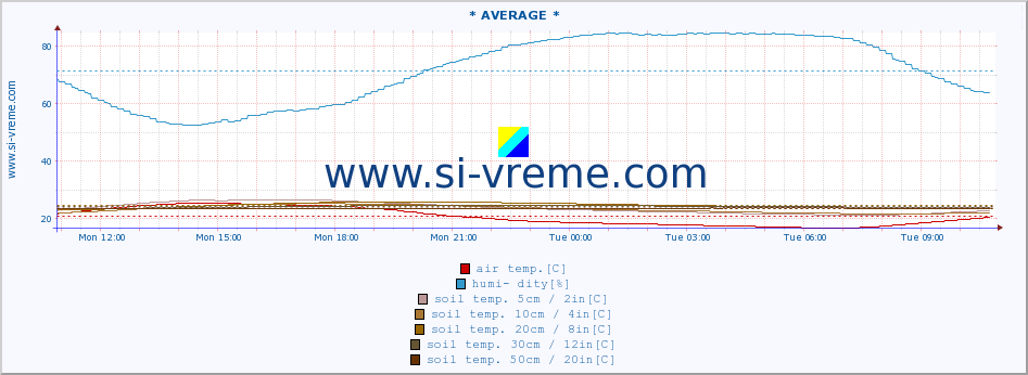  :: * AVERAGE * :: air temp. | humi- dity | wind dir. | wind speed | wind gusts | air pressure | precipi- tation | sun strength | soil temp. 5cm / 2in | soil temp. 10cm / 4in | soil temp. 20cm / 8in | soil temp. 30cm / 12in | soil temp. 50cm / 20in :: last day / 5 minutes.