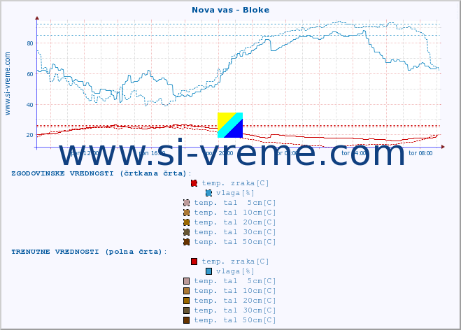 POVPREČJE :: Nova vas - Bloke :: temp. zraka | vlaga | smer vetra | hitrost vetra | sunki vetra | tlak | padavine | sonce | temp. tal  5cm | temp. tal 10cm | temp. tal 20cm | temp. tal 30cm | temp. tal 50cm :: zadnji dan / 5 minut.