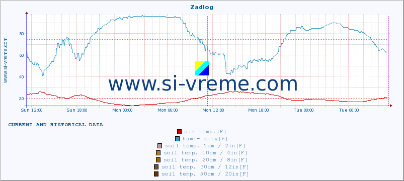  :: Zadlog :: air temp. | humi- dity | wind dir. | wind speed | wind gusts | air pressure | precipi- tation | sun strength | soil temp. 5cm / 2in | soil temp. 10cm / 4in | soil temp. 20cm / 8in | soil temp. 30cm / 12in | soil temp. 50cm / 20in :: last two days / 5 minutes.