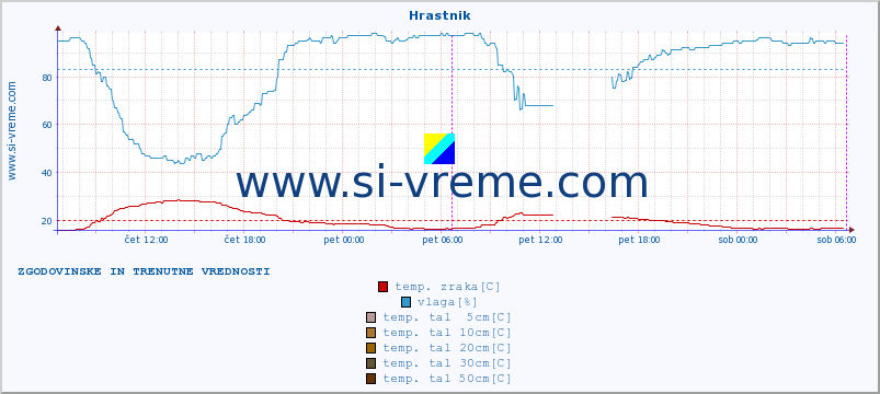 POVPREČJE :: Hrastnik :: temp. zraka | vlaga | smer vetra | hitrost vetra | sunki vetra | tlak | padavine | sonce | temp. tal  5cm | temp. tal 10cm | temp. tal 20cm | temp. tal 30cm | temp. tal 50cm :: zadnja dva dni / 5 minut.