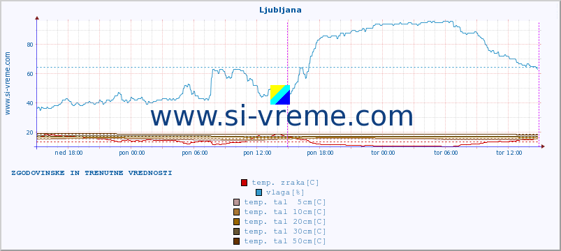 POVPREČJE :: Ljubljana :: temp. zraka | vlaga | smer vetra | hitrost vetra | sunki vetra | tlak | padavine | sonce | temp. tal  5cm | temp. tal 10cm | temp. tal 20cm | temp. tal 30cm | temp. tal 50cm :: zadnja dva dni / 5 minut.