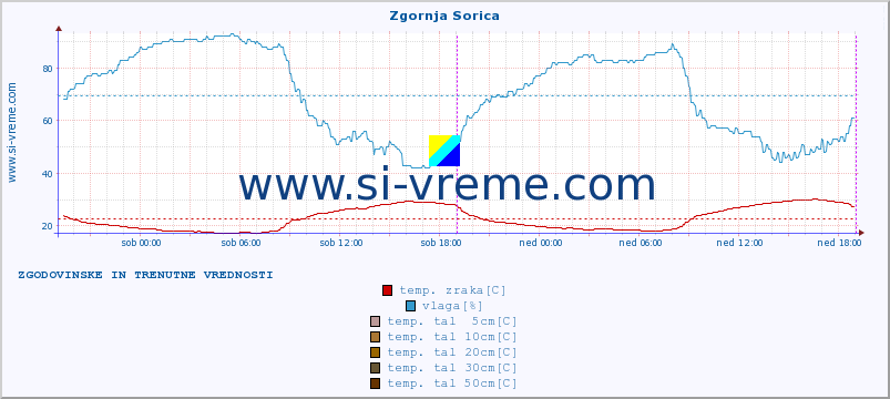 POVPREČJE :: Zgornja Sorica :: temp. zraka | vlaga | smer vetra | hitrost vetra | sunki vetra | tlak | padavine | sonce | temp. tal  5cm | temp. tal 10cm | temp. tal 20cm | temp. tal 30cm | temp. tal 50cm :: zadnja dva dni / 5 minut.