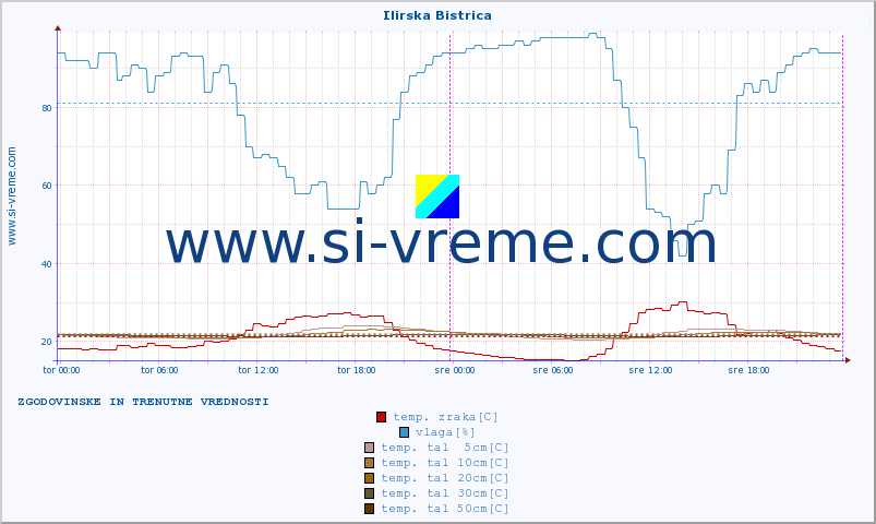 POVPREČJE :: Ilirska Bistrica :: temp. zraka | vlaga | smer vetra | hitrost vetra | sunki vetra | tlak | padavine | sonce | temp. tal  5cm | temp. tal 10cm | temp. tal 20cm | temp. tal 30cm | temp. tal 50cm :: zadnja dva dni / 5 minut.