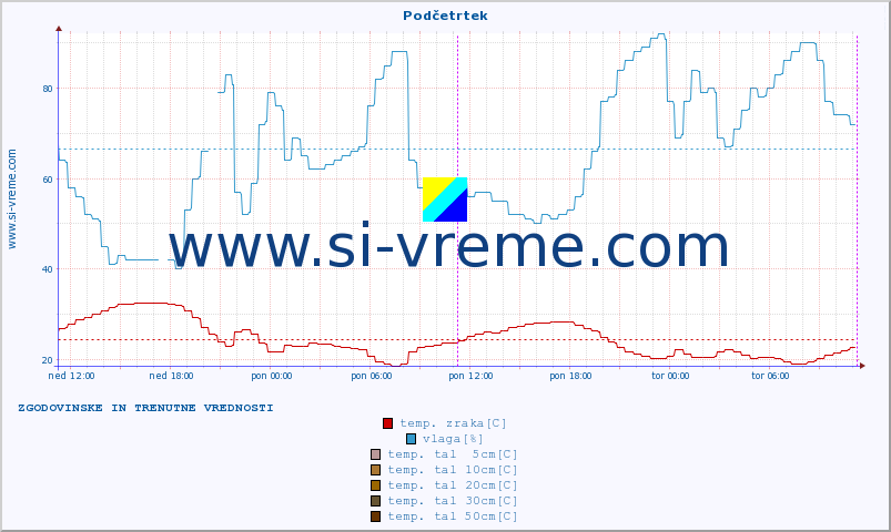 POVPREČJE :: Podčetrtek :: temp. zraka | vlaga | smer vetra | hitrost vetra | sunki vetra | tlak | padavine | sonce | temp. tal  5cm | temp. tal 10cm | temp. tal 20cm | temp. tal 30cm | temp. tal 50cm :: zadnja dva dni / 5 minut.