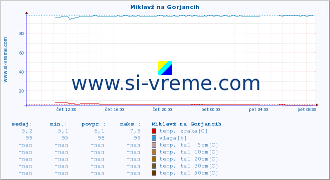 POVPREČJE :: Miklavž na Gorjancih :: temp. zraka | vlaga | smer vetra | hitrost vetra | sunki vetra | tlak | padavine | sonce | temp. tal  5cm | temp. tal 10cm | temp. tal 20cm | temp. tal 30cm | temp. tal 50cm :: zadnji dan / 5 minut.