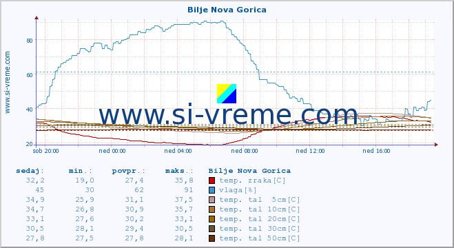 POVPREČJE :: Bilje Nova Gorica :: temp. zraka | vlaga | smer vetra | hitrost vetra | sunki vetra | tlak | padavine | sonce | temp. tal  5cm | temp. tal 10cm | temp. tal 20cm | temp. tal 30cm | temp. tal 50cm :: zadnji dan / 5 minut.