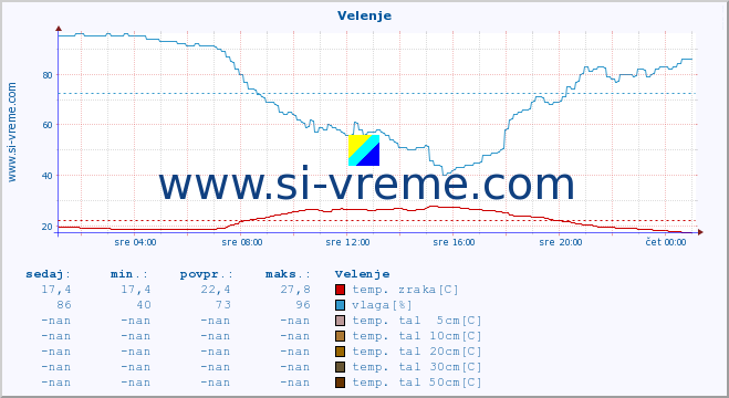 POVPREČJE :: Velenje :: temp. zraka | vlaga | smer vetra | hitrost vetra | sunki vetra | tlak | padavine | sonce | temp. tal  5cm | temp. tal 10cm | temp. tal 20cm | temp. tal 30cm | temp. tal 50cm :: zadnji dan / 5 minut.