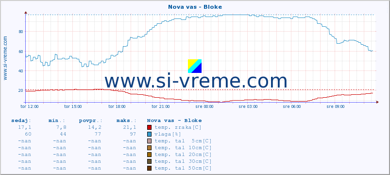 POVPREČJE :: Nova vas - Bloke :: temp. zraka | vlaga | smer vetra | hitrost vetra | sunki vetra | tlak | padavine | sonce | temp. tal  5cm | temp. tal 10cm | temp. tal 20cm | temp. tal 30cm | temp. tal 50cm :: zadnji dan / 5 minut.