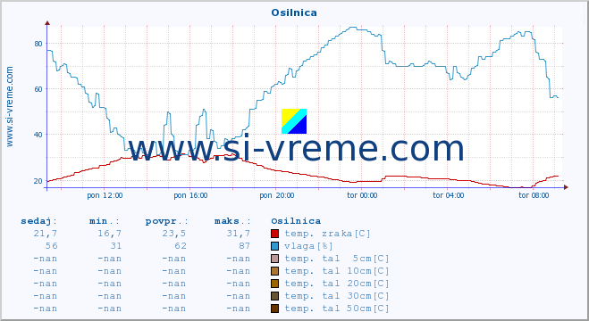 POVPREČJE :: Osilnica :: temp. zraka | vlaga | smer vetra | hitrost vetra | sunki vetra | tlak | padavine | sonce | temp. tal  5cm | temp. tal 10cm | temp. tal 20cm | temp. tal 30cm | temp. tal 50cm :: zadnji dan / 5 minut.