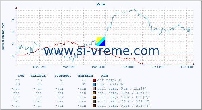  :: Kum :: air temp. | humi- dity | wind dir. | wind speed | wind gusts | air pressure | precipi- tation | sun strength | soil temp. 5cm / 2in | soil temp. 10cm / 4in | soil temp. 20cm / 8in | soil temp. 30cm / 12in | soil temp. 50cm / 20in :: last day / 5 minutes.