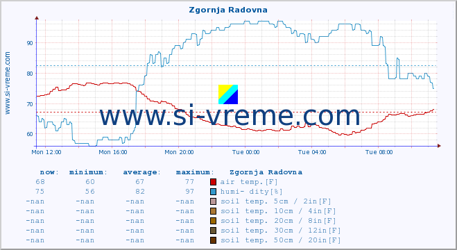  :: Zgornja Radovna :: air temp. | humi- dity | wind dir. | wind speed | wind gusts | air pressure | precipi- tation | sun strength | soil temp. 5cm / 2in | soil temp. 10cm / 4in | soil temp. 20cm / 8in | soil temp. 30cm / 12in | soil temp. 50cm / 20in :: last day / 5 minutes.