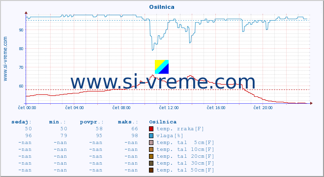 POVPREČJE :: Osilnica :: temp. zraka | vlaga | smer vetra | hitrost vetra | sunki vetra | tlak | padavine | sonce | temp. tal  5cm | temp. tal 10cm | temp. tal 20cm | temp. tal 30cm | temp. tal 50cm :: zadnji dan / 5 minut.