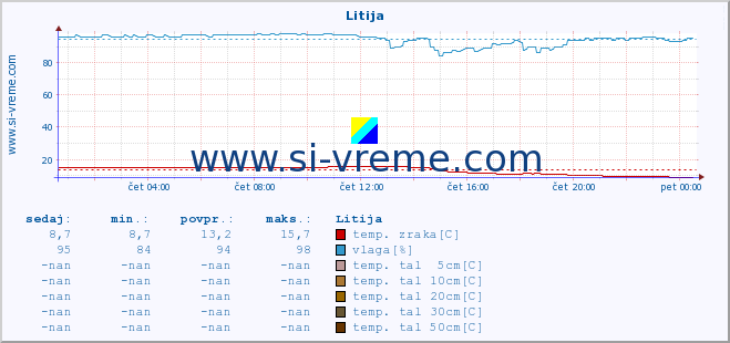 POVPREČJE :: Litija :: temp. zraka | vlaga | smer vetra | hitrost vetra | sunki vetra | tlak | padavine | sonce | temp. tal  5cm | temp. tal 10cm | temp. tal 20cm | temp. tal 30cm | temp. tal 50cm :: zadnji dan / 5 minut.