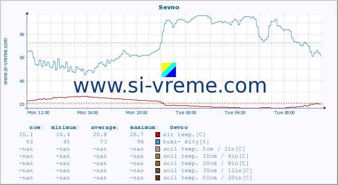  :: Sevno :: air temp. | humi- dity | wind dir. | wind speed | wind gusts | air pressure | precipi- tation | sun strength | soil temp. 5cm / 2in | soil temp. 10cm / 4in | soil temp. 20cm / 8in | soil temp. 30cm / 12in | soil temp. 50cm / 20in :: last day / 5 minutes.