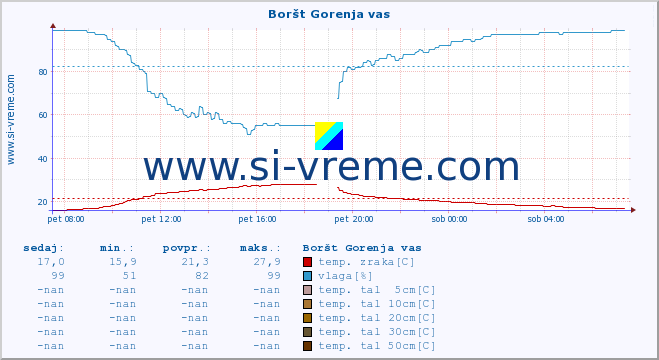 POVPREČJE :: Boršt Gorenja vas :: temp. zraka | vlaga | smer vetra | hitrost vetra | sunki vetra | tlak | padavine | sonce | temp. tal  5cm | temp. tal 10cm | temp. tal 20cm | temp. tal 30cm | temp. tal 50cm :: zadnji dan / 5 minut.