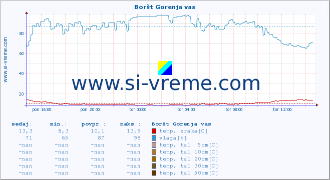 POVPREČJE :: Boršt Gorenja vas :: temp. zraka | vlaga | smer vetra | hitrost vetra | sunki vetra | tlak | padavine | sonce | temp. tal  5cm | temp. tal 10cm | temp. tal 20cm | temp. tal 30cm | temp. tal 50cm :: zadnji dan / 5 minut.