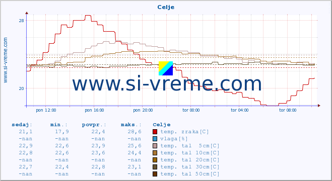 POVPREČJE :: Celje :: temp. zraka | vlaga | smer vetra | hitrost vetra | sunki vetra | tlak | padavine | sonce | temp. tal  5cm | temp. tal 10cm | temp. tal 20cm | temp. tal 30cm | temp. tal 50cm :: zadnji dan / 5 minut.