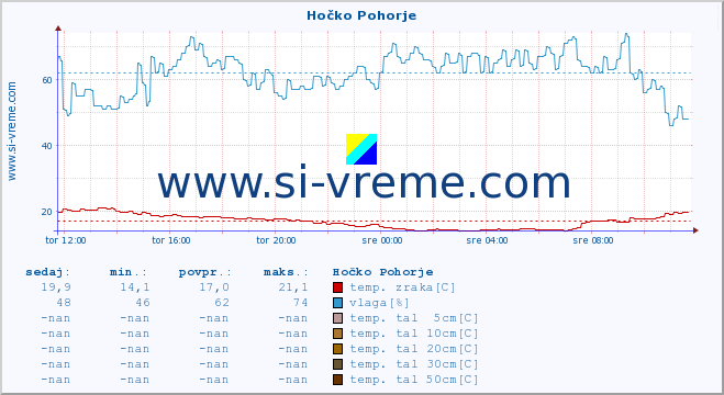 POVPREČJE :: Hočko Pohorje :: temp. zraka | vlaga | smer vetra | hitrost vetra | sunki vetra | tlak | padavine | sonce | temp. tal  5cm | temp. tal 10cm | temp. tal 20cm | temp. tal 30cm | temp. tal 50cm :: zadnji dan / 5 minut.