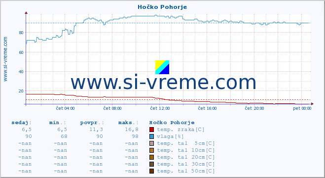 POVPREČJE :: Hočko Pohorje :: temp. zraka | vlaga | smer vetra | hitrost vetra | sunki vetra | tlak | padavine | sonce | temp. tal  5cm | temp. tal 10cm | temp. tal 20cm | temp. tal 30cm | temp. tal 50cm :: zadnji dan / 5 minut.