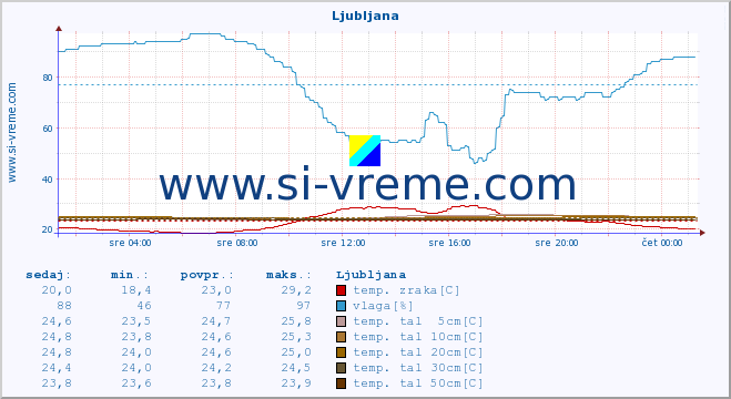 POVPREČJE :: Korensko sedlo :: temp. zraka | vlaga | smer vetra | hitrost vetra | sunki vetra | tlak | padavine | sonce | temp. tal  5cm | temp. tal 10cm | temp. tal 20cm | temp. tal 30cm | temp. tal 50cm :: zadnji dan / 5 minut.