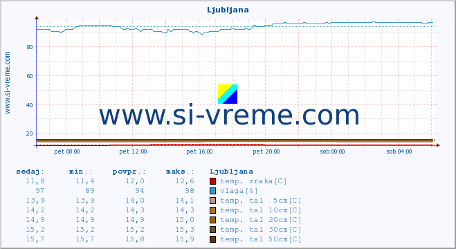 POVPREČJE :: Ljubljana :: temp. zraka | vlaga | smer vetra | hitrost vetra | sunki vetra | tlak | padavine | sonce | temp. tal  5cm | temp. tal 10cm | temp. tal 20cm | temp. tal 30cm | temp. tal 50cm :: zadnji dan / 5 minut.