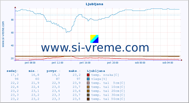 POVPREČJE :: Ljubljana :: temp. zraka | vlaga | smer vetra | hitrost vetra | sunki vetra | tlak | padavine | sonce | temp. tal  5cm | temp. tal 10cm | temp. tal 20cm | temp. tal 30cm | temp. tal 50cm :: zadnji dan / 5 minut.