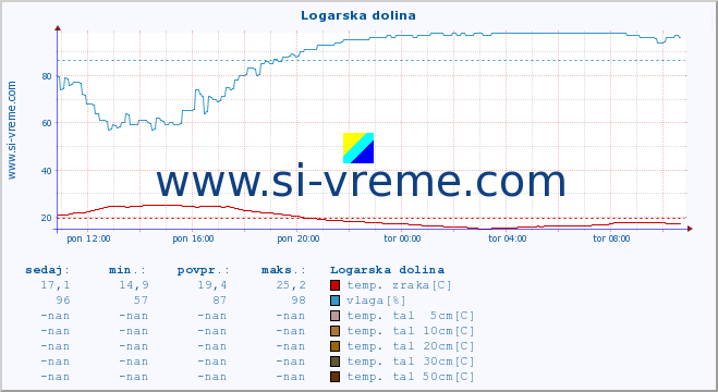 POVPREČJE :: Logarska dolina :: temp. zraka | vlaga | smer vetra | hitrost vetra | sunki vetra | tlak | padavine | sonce | temp. tal  5cm | temp. tal 10cm | temp. tal 20cm | temp. tal 30cm | temp. tal 50cm :: zadnji dan / 5 minut.