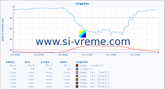 POVPREČJE :: Logatec :: temp. zraka | vlaga | smer vetra | hitrost vetra | sunki vetra | tlak | padavine | sonce | temp. tal  5cm | temp. tal 10cm | temp. tal 20cm | temp. tal 30cm | temp. tal 50cm :: zadnji dan / 5 minut.