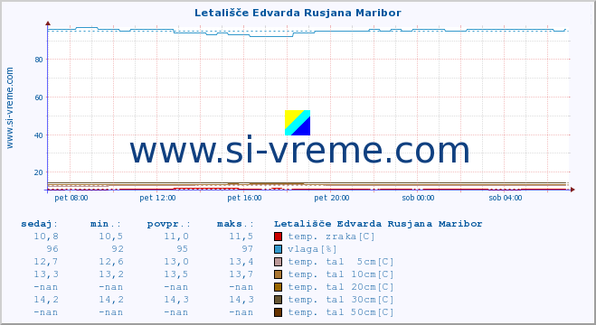 POVPREČJE :: Letališče Edvarda Rusjana Maribor :: temp. zraka | vlaga | smer vetra | hitrost vetra | sunki vetra | tlak | padavine | sonce | temp. tal  5cm | temp. tal 10cm | temp. tal 20cm | temp. tal 30cm | temp. tal 50cm :: zadnji dan / 5 minut.