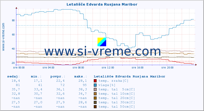 POVPREČJE :: Letališče Edvarda Rusjana Maribor :: temp. zraka | vlaga | smer vetra | hitrost vetra | sunki vetra | tlak | padavine | sonce | temp. tal  5cm | temp. tal 10cm | temp. tal 20cm | temp. tal 30cm | temp. tal 50cm :: zadnji dan / 5 minut.