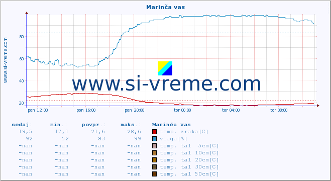 POVPREČJE :: Marinča vas :: temp. zraka | vlaga | smer vetra | hitrost vetra | sunki vetra | tlak | padavine | sonce | temp. tal  5cm | temp. tal 10cm | temp. tal 20cm | temp. tal 30cm | temp. tal 50cm :: zadnji dan / 5 minut.