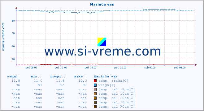 POVPREČJE :: Marinča vas :: temp. zraka | vlaga | smer vetra | hitrost vetra | sunki vetra | tlak | padavine | sonce | temp. tal  5cm | temp. tal 10cm | temp. tal 20cm | temp. tal 30cm | temp. tal 50cm :: zadnji dan / 5 minut.