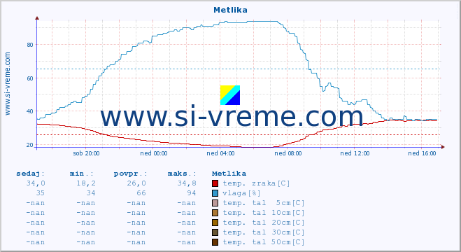 POVPREČJE :: Metlika :: temp. zraka | vlaga | smer vetra | hitrost vetra | sunki vetra | tlak | padavine | sonce | temp. tal  5cm | temp. tal 10cm | temp. tal 20cm | temp. tal 30cm | temp. tal 50cm :: zadnji dan / 5 minut.