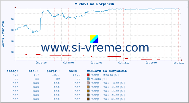 POVPREČJE :: Miklavž na Gorjancih :: temp. zraka | vlaga | smer vetra | hitrost vetra | sunki vetra | tlak | padavine | sonce | temp. tal  5cm | temp. tal 10cm | temp. tal 20cm | temp. tal 30cm | temp. tal 50cm :: zadnji dan / 5 minut.