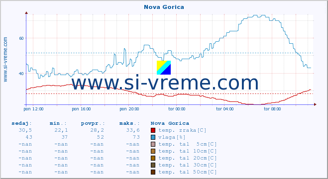 POVPREČJE :: Nova Gorica :: temp. zraka | vlaga | smer vetra | hitrost vetra | sunki vetra | tlak | padavine | sonce | temp. tal  5cm | temp. tal 10cm | temp. tal 20cm | temp. tal 30cm | temp. tal 50cm :: zadnji dan / 5 minut.