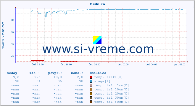 POVPREČJE :: Osilnica :: temp. zraka | vlaga | smer vetra | hitrost vetra | sunki vetra | tlak | padavine | sonce | temp. tal  5cm | temp. tal 10cm | temp. tal 20cm | temp. tal 30cm | temp. tal 50cm :: zadnji dan / 5 minut.