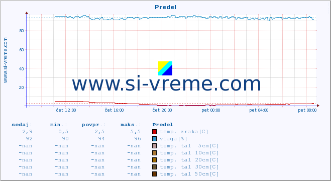 POVPREČJE :: Predel :: temp. zraka | vlaga | smer vetra | hitrost vetra | sunki vetra | tlak | padavine | sonce | temp. tal  5cm | temp. tal 10cm | temp. tal 20cm | temp. tal 30cm | temp. tal 50cm :: zadnji dan / 5 minut.