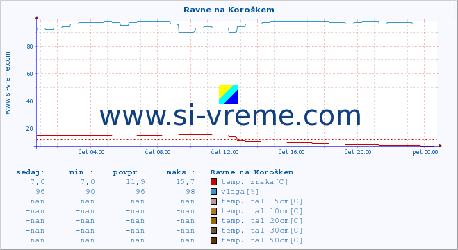 POVPREČJE :: Ravne na Koroškem :: temp. zraka | vlaga | smer vetra | hitrost vetra | sunki vetra | tlak | padavine | sonce | temp. tal  5cm | temp. tal 10cm | temp. tal 20cm | temp. tal 30cm | temp. tal 50cm :: zadnji dan / 5 minut.