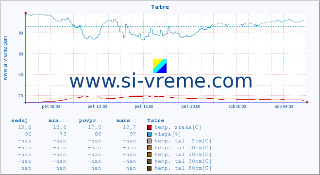 POVPREČJE :: Tatre :: temp. zraka | vlaga | smer vetra | hitrost vetra | sunki vetra | tlak | padavine | sonce | temp. tal  5cm | temp. tal 10cm | temp. tal 20cm | temp. tal 30cm | temp. tal 50cm :: zadnji dan / 5 minut.